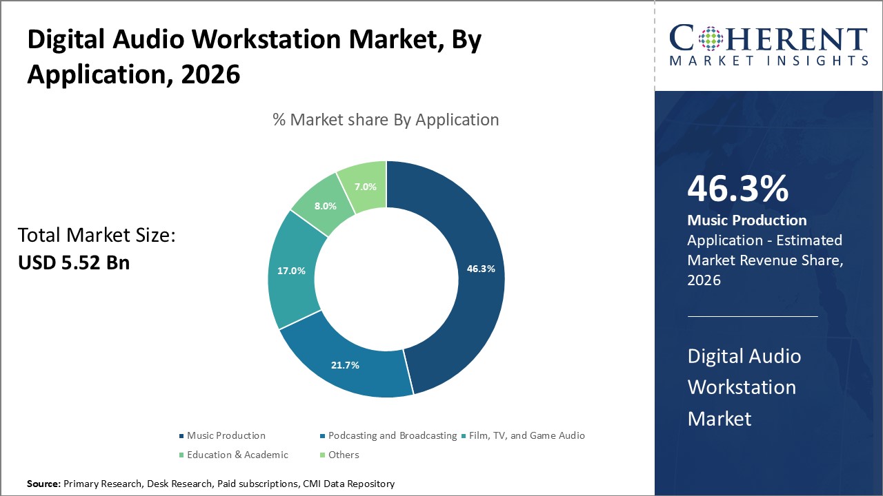 Digital Audio Workstation Market by Application